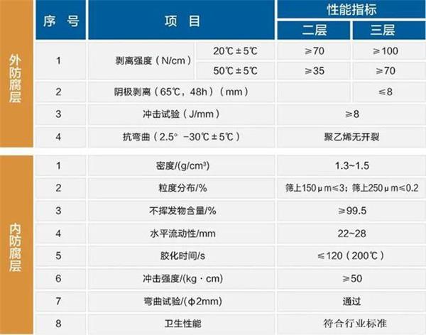 金华防腐螺旋钢管性能指标参数